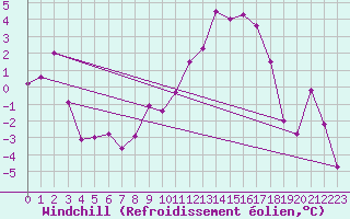 Courbe du refroidissement olien pour Clermont-Ferrand (63)