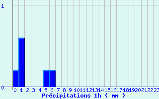 Diagramme des prcipitations pour Bainghen (62)