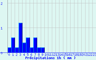 Diagramme des prcipitations pour Anzat-le-Luguet (63)