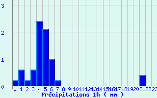 Diagramme des prcipitations pour Ticheville - La Sibotire (61)