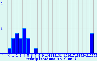 Diagramme des prcipitations pour Siran (34)