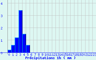 Diagramme des prcipitations pour Le Mont-Dore (63)