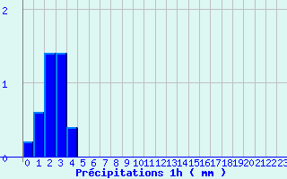 Diagramme des prcipitations pour Varces (38)