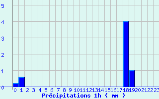 Diagramme des prcipitations pour Malaucne (84)