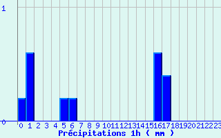 Diagramme des prcipitations pour Donzre (26)