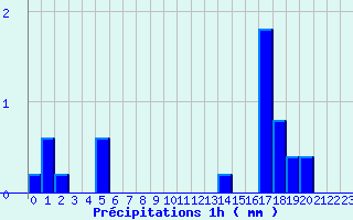 Diagramme des prcipitations pour Coublanc (52)