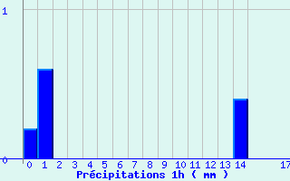 Diagramme des prcipitations pour Ancy (69)