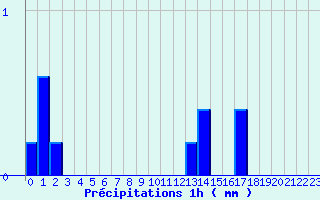 Diagramme des prcipitations pour Saint Julien sur Reyssouze (01)