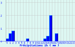 Diagramme des prcipitations pour Terrasson-Lavilledieu (24)