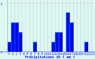 Diagramme des prcipitations pour La Rochepot (21)