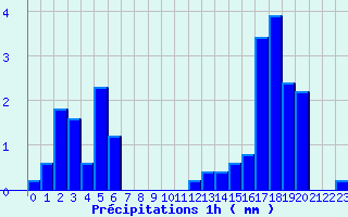 Diagramme des prcipitations pour Belfort (90)