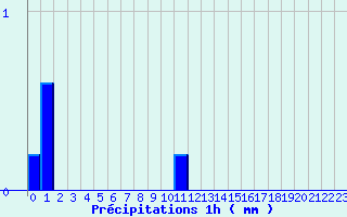 Diagramme des prcipitations pour Jarsy (73)