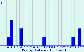 Diagramme des prcipitations pour Le Plessis-Gassot (95)