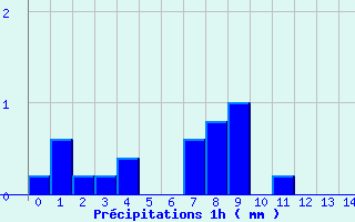 Diagramme des prcipitations pour Kiffis (68)