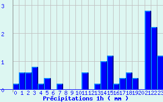 Diagramme des prcipitations pour Montesquieu-Lauragais (31)