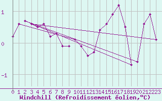 Courbe du refroidissement olien pour Vassincourt (55)