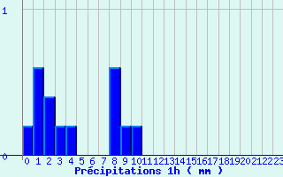 Diagramme des prcipitations pour Paulhac-en-Margeride (48)