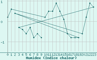 Courbe de l'humidex pour La Fretaz (Sw)