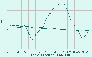 Courbe de l'humidex pour Chivres (Be)