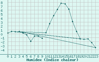 Courbe de l'humidex pour Le Puy - Loudes (43)