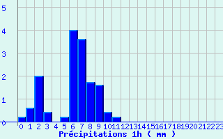 Diagramme des prcipitations pour Montesquieu-Lauragais (31)