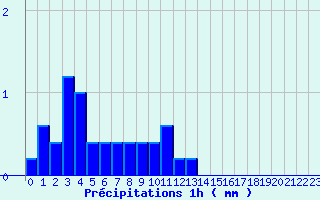 Diagramme des prcipitations pour Chambonchard (23)