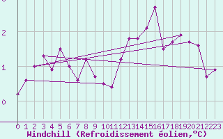 Courbe du refroidissement olien pour Elpersbuettel