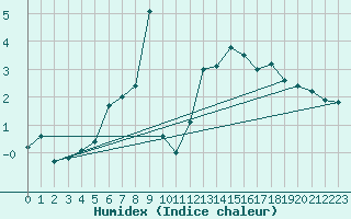 Courbe de l'humidex pour Somna-Kvaloyfjellet