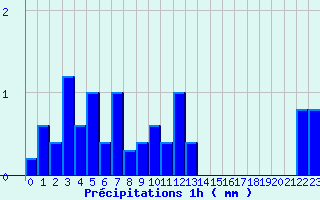 Diagramme des prcipitations pour Valognes (50)