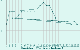 Courbe de l'humidex pour Stockholm Tullinge