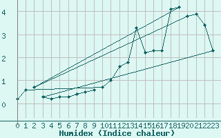 Courbe de l'humidex pour Dijon / Longvic (21)