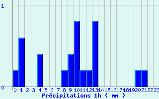 Diagramme des prcipitations pour Belis (40)