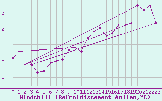 Courbe du refroidissement olien pour Werl