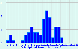 Diagramme des prcipitations pour Neuvy-le-Roi (37)