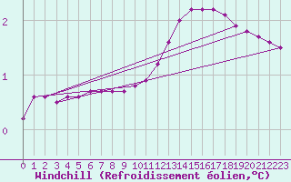 Courbe du refroidissement olien pour Nris-les-Bains (03)