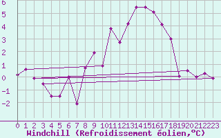 Courbe du refroidissement olien pour Wernigerode