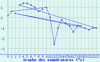 Courbe de tempratures pour Monte Cimone