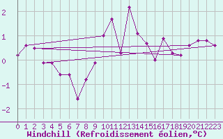 Courbe du refroidissement olien pour Hoogeveen Aws