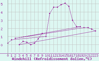 Courbe du refroidissement olien pour Marignane (13)