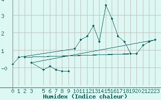 Courbe de l'humidex pour Mullingar