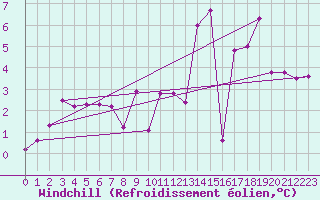 Courbe du refroidissement olien pour Epinal (88)