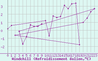 Courbe du refroidissement olien pour Dieppe (76)