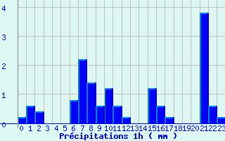 Diagramme des prcipitations pour Bourdons (52)