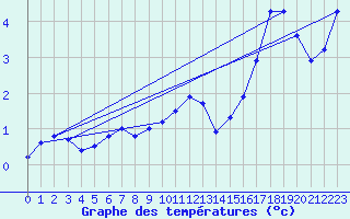 Courbe de tempratures pour Grimentz (Sw)