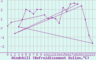 Courbe du refroidissement olien pour Kittila Kk