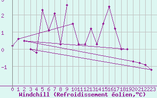 Courbe du refroidissement olien pour Marknesse Aws