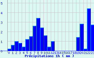 Diagramme des prcipitations pour Saint-Symphorien de Marmagne (71)