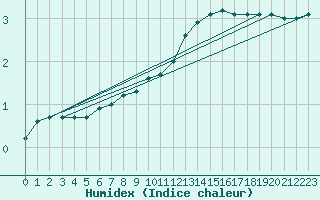 Courbe de l'humidex pour Beauvais (60)