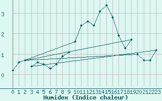 Courbe de l'humidex pour Weiden