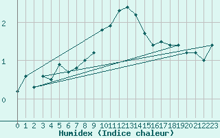 Courbe de l'humidex pour Ramsau / Dachstein